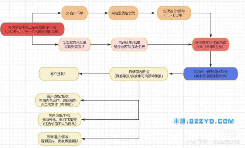 图片[6]-TikTok电商暴富秘籍：新手如何避开90%骗局，月入百万-宝藏资源殿